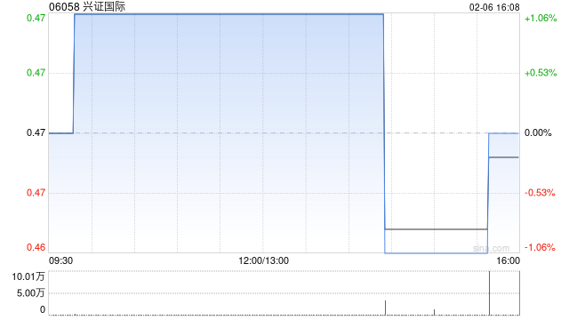 兴证国际获授5亿港元的非承诺性循环贷款融资 第1张 兴证国际获授5亿港元的非承诺性循环贷款融资 第1张