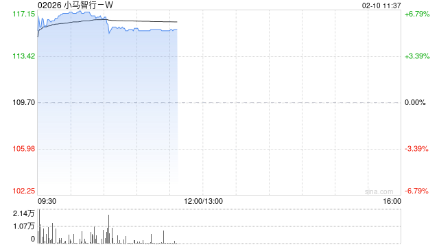 小马智行-W午前涨超5% 携手丰田推动自动驾驶大规模商业化运营  第1张