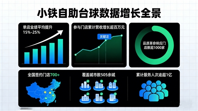 燃爆新春，金喜相迎――小铁自助台球2026春节“打台球，赢金条”活动火爆上线，赋能门店营收激增  第1张