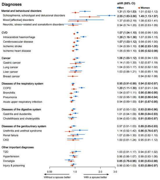 没有伴侣，健康会更差吗？来自50万中国人的长期追踪证据  第2张