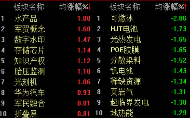 A股低开低走，沪指半日下跌0.7%  第2张