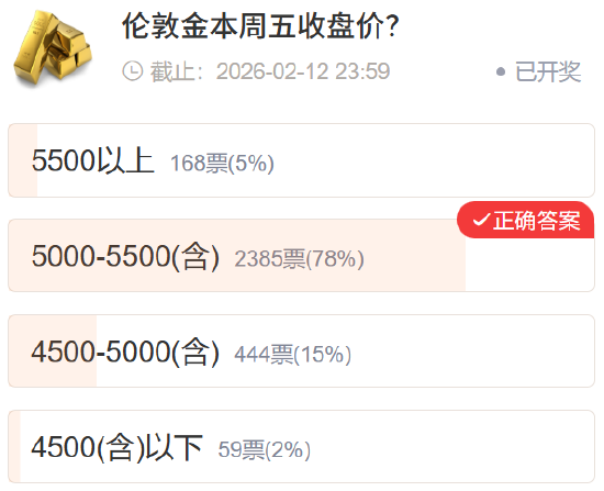 【社区调查】黄金精准预判 多数资产不及预期  第3张