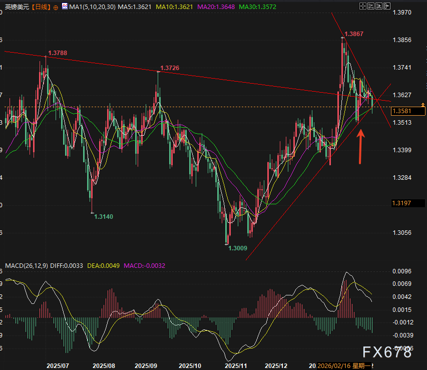 就业暴雷+降息压境！英镑站在深渊边缘等终审  第2张