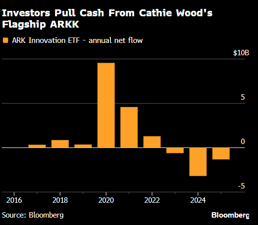 Cathie Wood旗舰基金遭遇纪录最长连跌 疫情后行情轮动致其大跌逾五成  第1张
