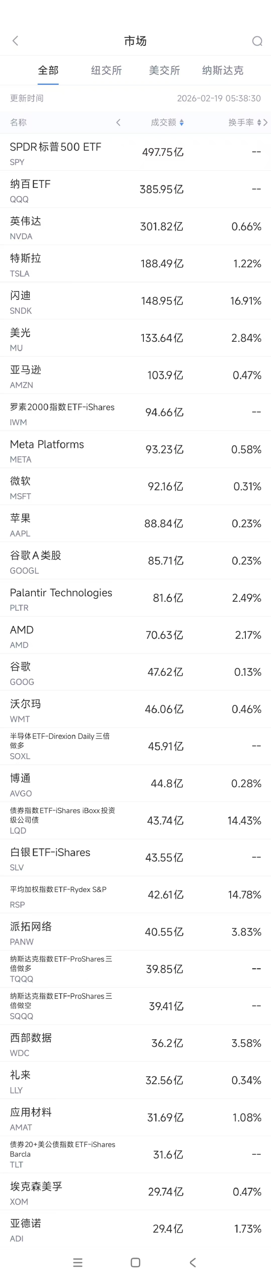 2月19日美股成交额前20：谷歌进军AI音乐创作领域  第1张