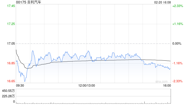 吉利汽车于2月20日斥资2751.25万港元回购163.1万股  第1张