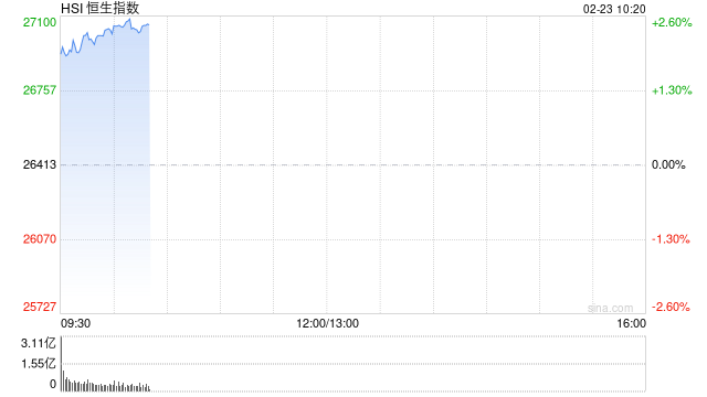 港股三大指数开盘拉升，恒生指数涨超2%  第1张