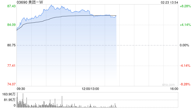 科网股早盘全线回暖 美团-W涨超5%京东集团-SW涨超4%  第1张