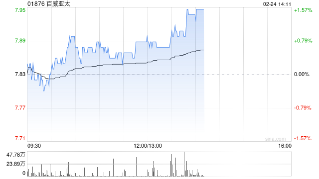 海通国际：维持百威亚太“中性”评级 目标价7.9港元  第1张