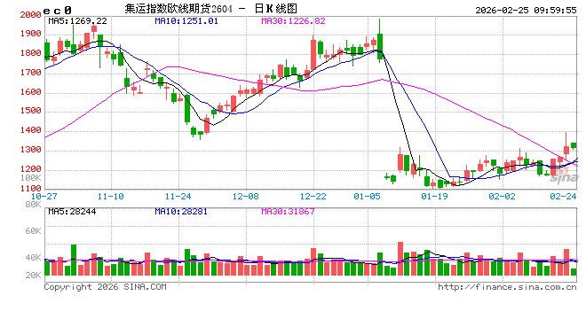 集运欧线:3月上半月运价逐步修正,关注马士基3月第二周开价情况 第2张 集运欧线:3月上半月运价逐步修正,关注马士基3月第二周开价情况 第2张