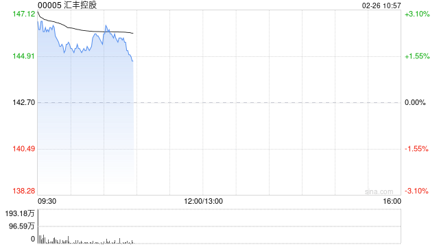 大摩：汇丰控股上季拨备前营业利润高预期10% 升目标价至149港元  第1张