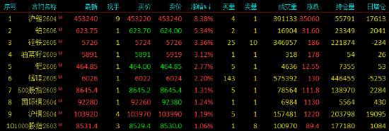 收评|国内期货主力合约涨跌互现 沪锡涨超8%  第3张