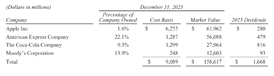 重磅！阿贝尔接棒巴菲特首度执笔 伯克希尔-哈撒韦2026年致股东公开信公布 （全文珍藏版）  第1张