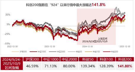 科创200：“小登”汇聚，弹性更强、成长更猛  第3张