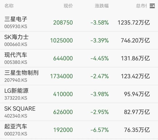 韩国股市，开盘大跌！  第3张