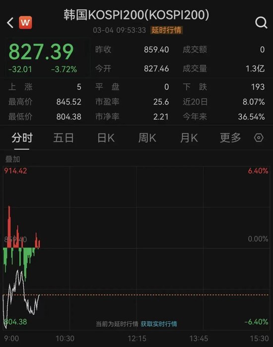 刚刚！韩国股市暴跌！触发熔断  第3张