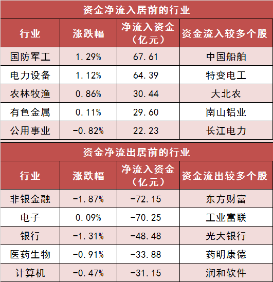 国防军工板块净流入超67亿元居首 龙虎榜机构抢筹多股  第3张