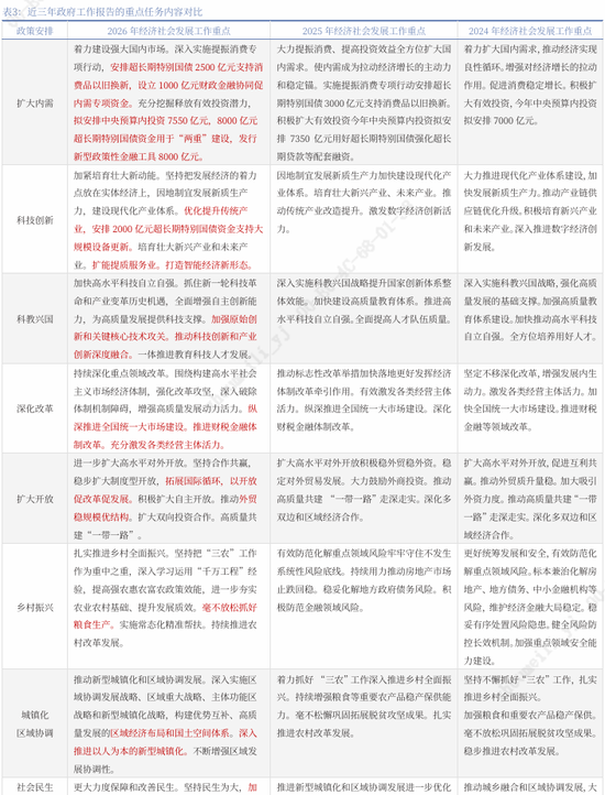 银河证券解读2026年政府工作报告：锚定A股市场投资主线  第7张