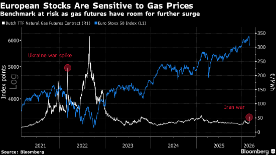 欧洲股市下跌 市场权衡伊朗战争影响 第1张 欧洲股市下跌 市场权衡伊朗战争影响 第1张