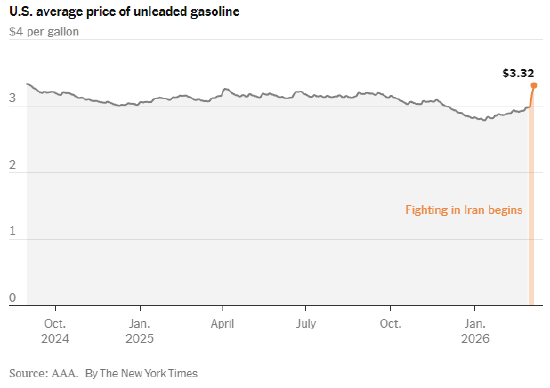 美国汽油价格一周暴涨11%，给特朗普带来巨大压力  第2张