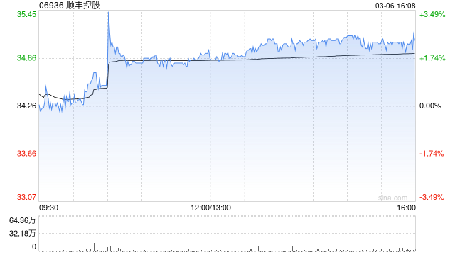 顺丰控股于3月6日斥资742.44万元回购20.32万股A股  第1张