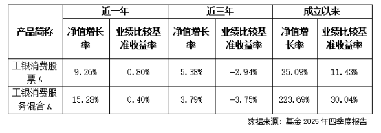 精心布局消费赛道  工银瑞信双基金凭专业实力突围 第1张