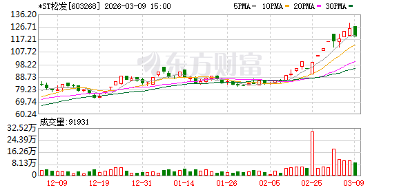 603268 申请“摘帽”  第1张