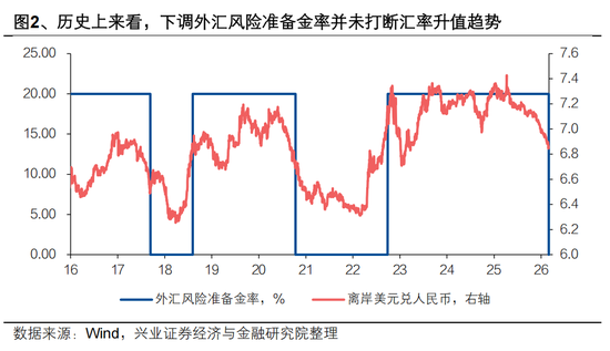 兴证宏观 | 双向波动，而趋势未改——人民币近期波动的分析与展望  第4张