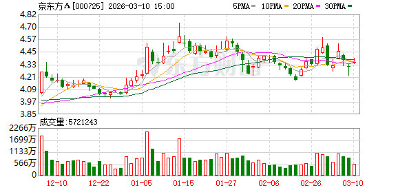 京东方A：公司第8.6代AMOLED生产线预计将于2026年下半年进入量产阶段  第1张