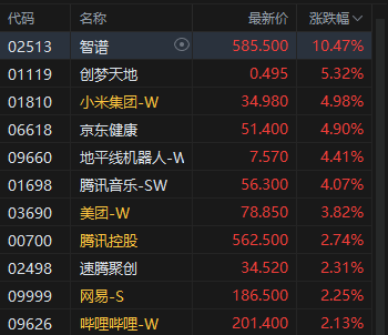 港股午评：恒指涨1.14% 科指涨2.24% 锂电池股强势 AI应用股活跃 智谱涨超10%  第5张