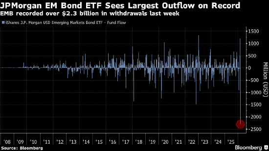 新兴市场ETF历史性吸金势头逆转 印度流出规模最大  第1张