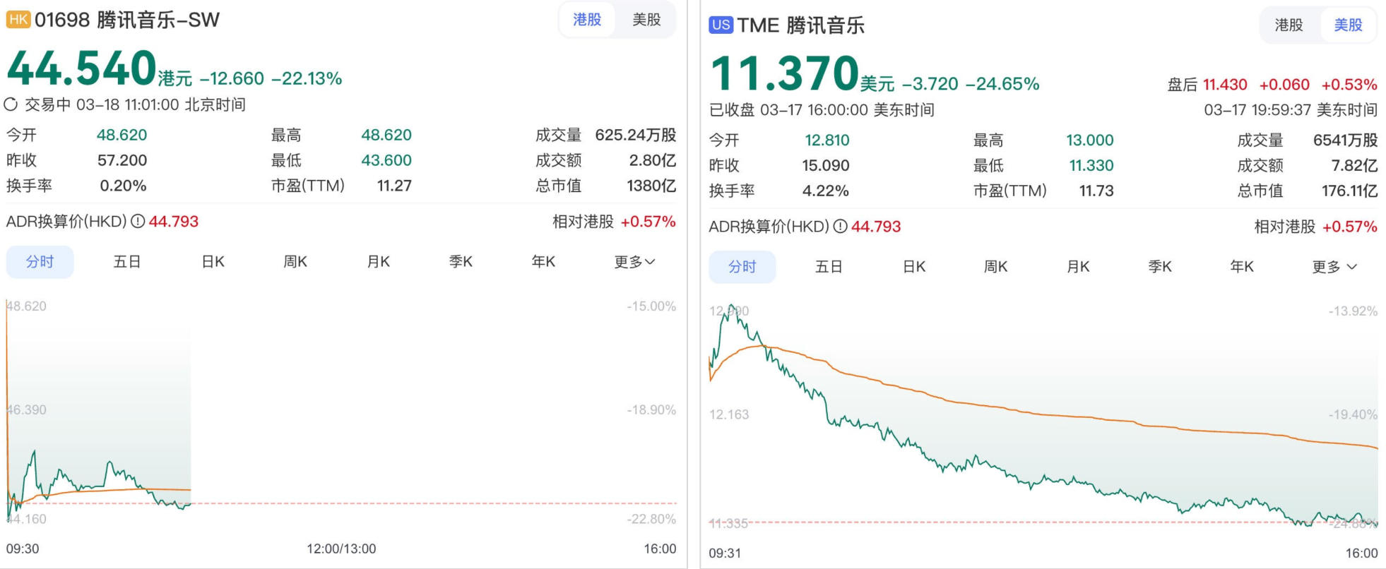 四季度月活数5.28亿下滑5%，腾讯音乐美股港股同步重挫超20%  第1张