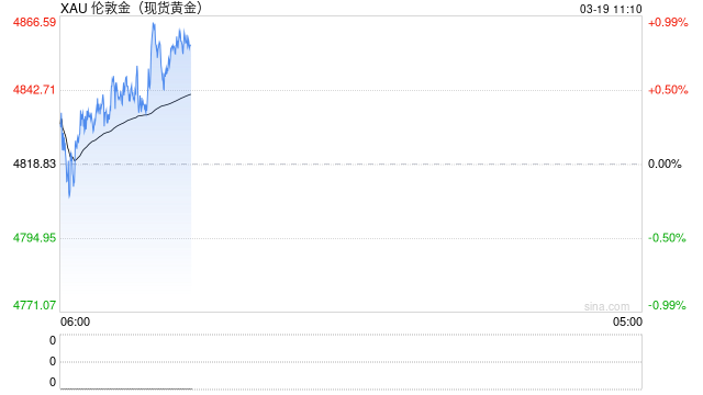 金价一度暴跌近4%！美联储按兵不动叠加地缘冲突不断，避险资产缘何失效？  第2张