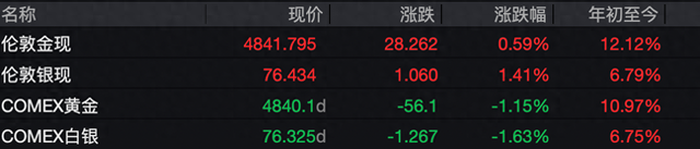 金价一度暴跌近4%！美联储按兵不动叠加地缘冲突不断，避险资产缘何失效？  第3张