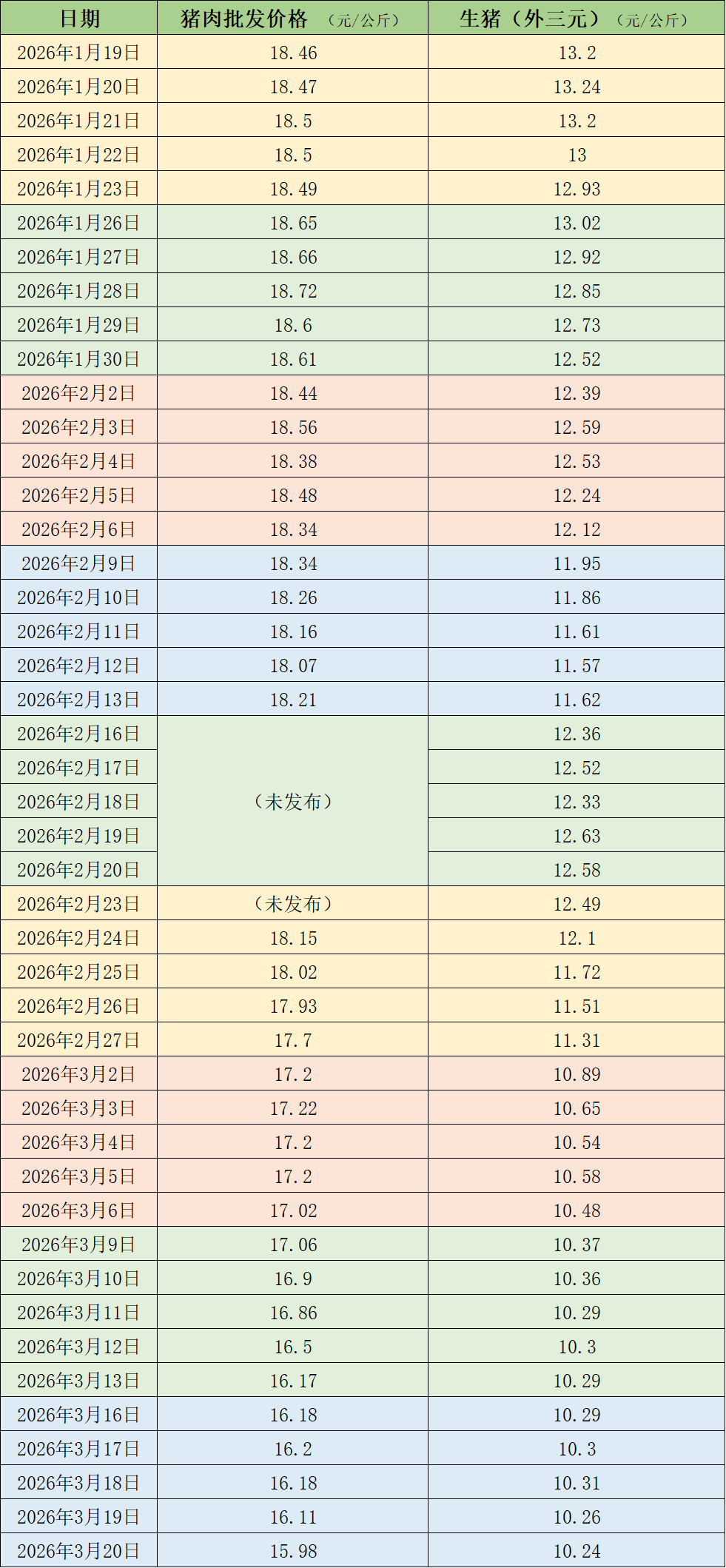 价格周报｜猪价继续逼近10元/公斤关口，产能消化缓慢或拉长磨底时间  第3张