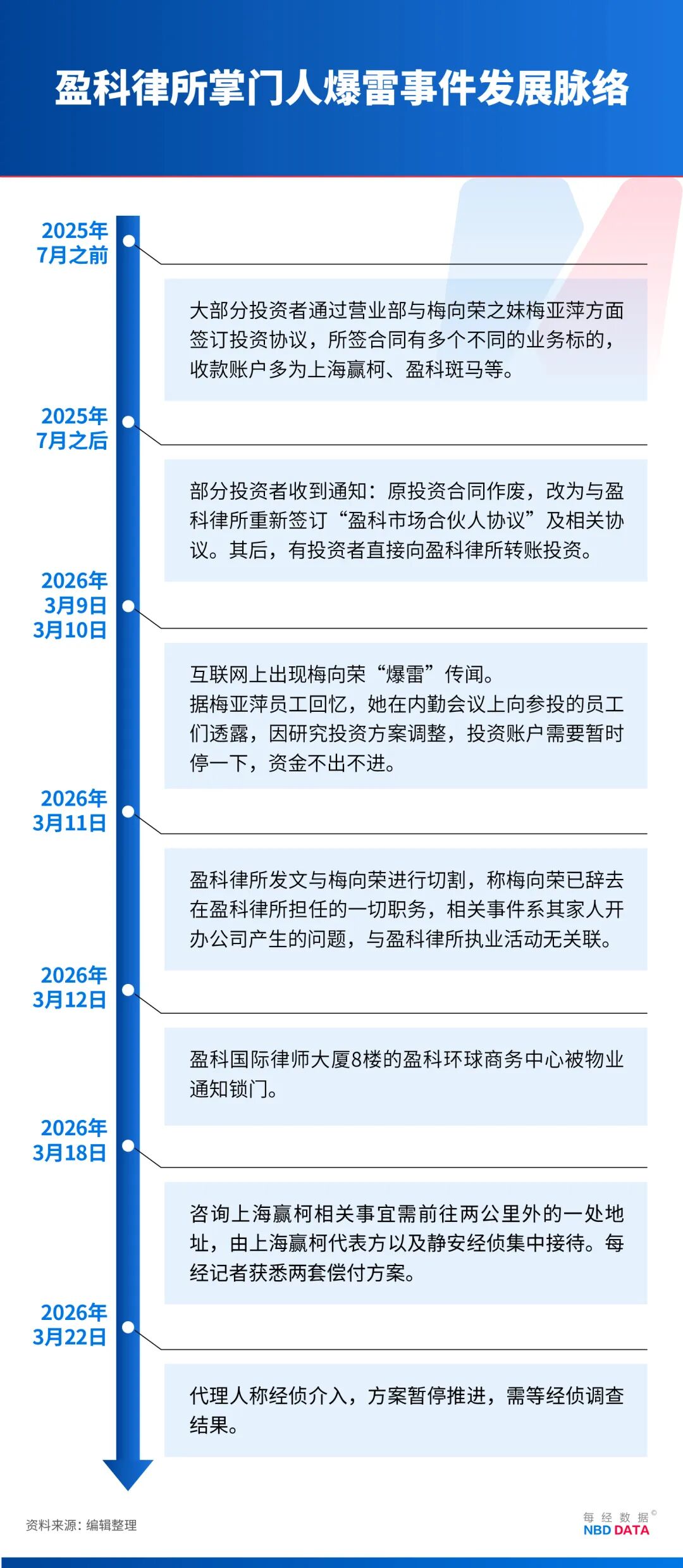 梅向荣自首，其妹梅亚萍“代理人”现身接待点，传达两套偿付方案！实探上海办公地：大批员工也深陷投资泥潭  第6张