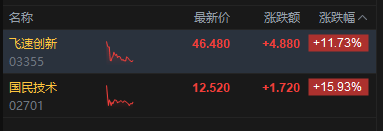 港股午评：三大指数均跌超3% 科网股、黄金股普跌 航空股下挫 赤峰黄金跌近25%  第6张