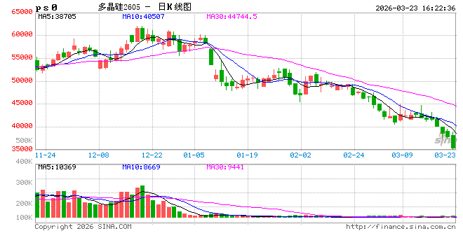 快讯：多晶硅主力合约触及跌停，跌幅9%  第2张