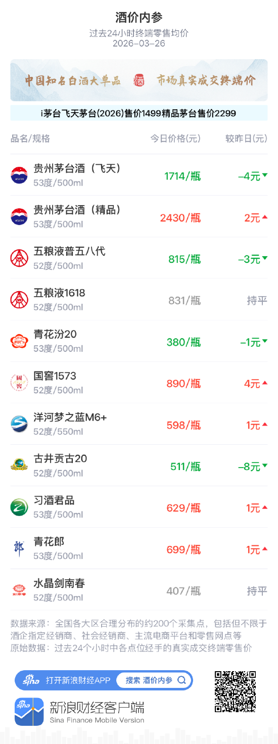 酒价内参3月26日价格发布 水晶剑南春环比保持不变  第1张
