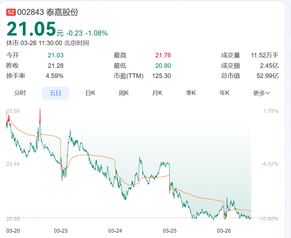 第二大股东公布减持计划！两大股东去年套现超3.6亿元，002843预计上市来首次年度亏损，部分募投项目被终止  第1张
