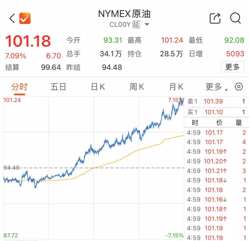 美股“崩了”，油价“飞了”  第2张