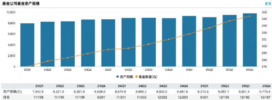 招商基金2025年成绩单:净利14.38亿元同比大跌12.85%,规模排名跌出前十 第1张 招商基金2025年成绩单:净利14.38亿元同比大跌12.85%,规模排名跌出前十 第1张