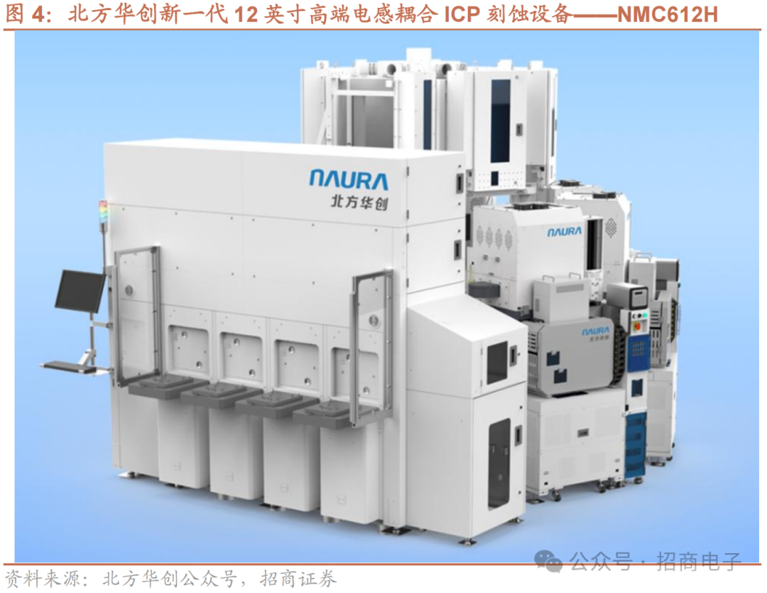 【招商电子】半导体SEMICON大会跟踪报告：AI加速市场空间持续增长，国产设备新品聚焦先进制程及先进封装  第6张