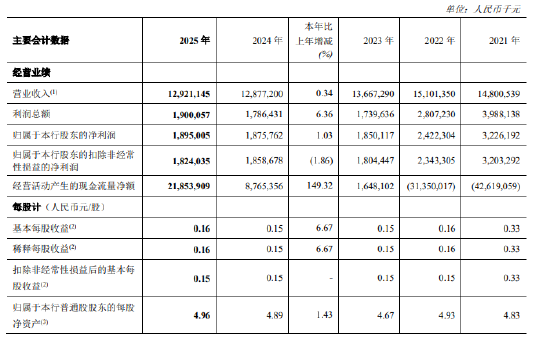 郑州银行：2025年归母净利润18.95亿元，同比增长1.03%  第1张
