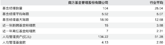 南方基金2025年报：营收87.67亿，净利27.05亿，双增超15%，非货规模近期回落  第4张