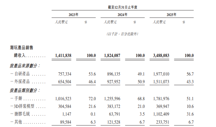 名创优品旗下TOP TOY再度递表港交所，自研产品收入占比超55%  第1张