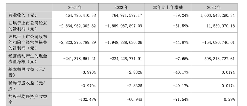 易华录之困:债务逾期,三年预亏超69亿元 第2张 易华录之困:债务逾期,三年预亏超69亿元 第2张
