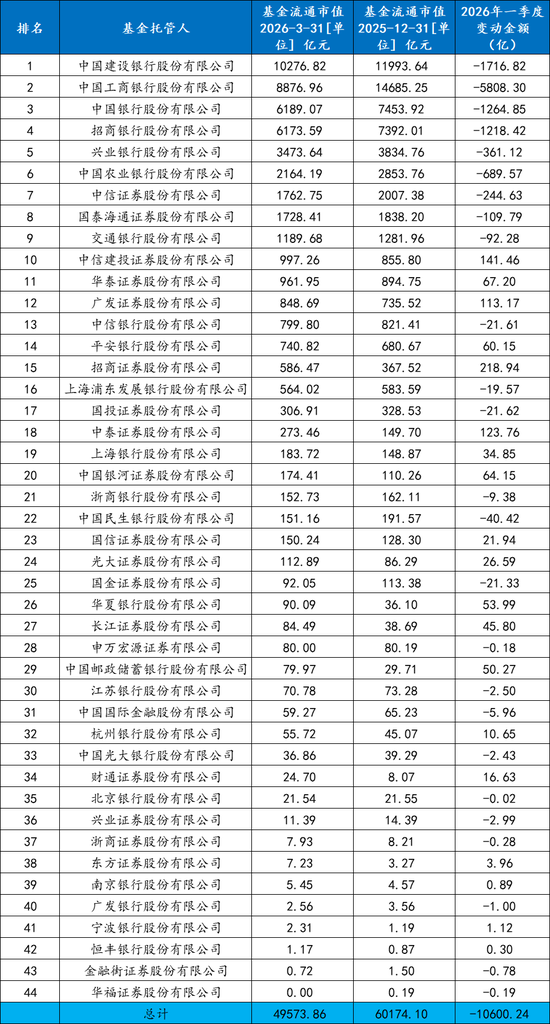 ETF一季度战况“冰火两重天”：全市场ETF规模整体出现明显缩水  第4张