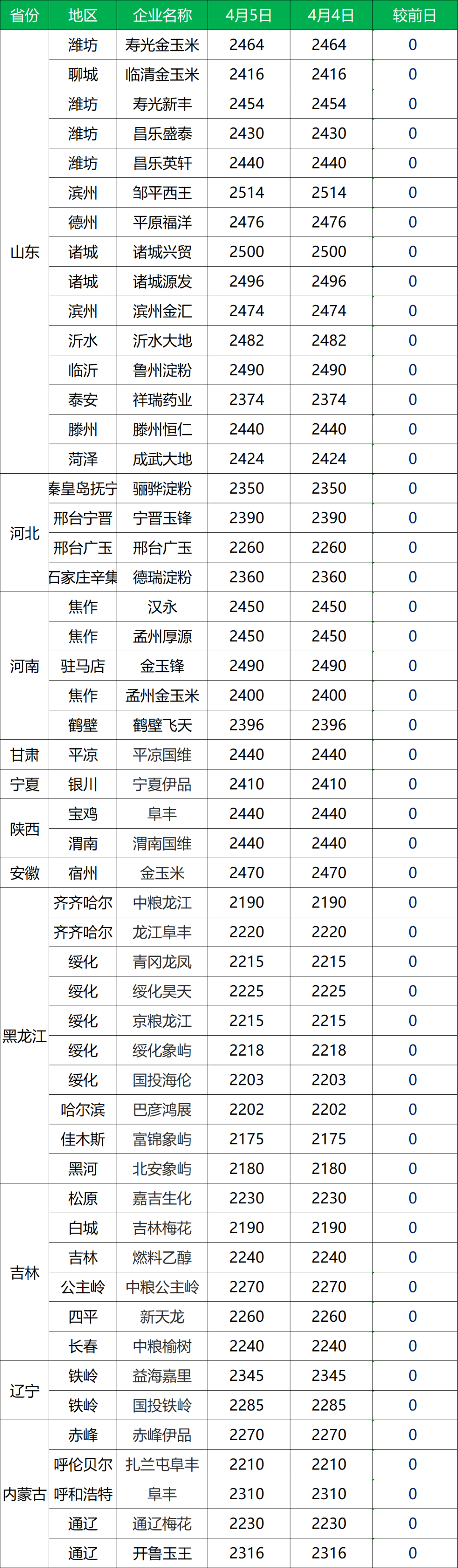 4月5日全国深加工玉米原料收购价格  第2张
