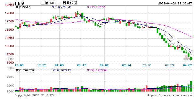 猪肉股大涨,生猪价格却不断下跌,原因是? 第2张 猪肉股大涨,生猪价格却不断下跌,原因是? 第2张